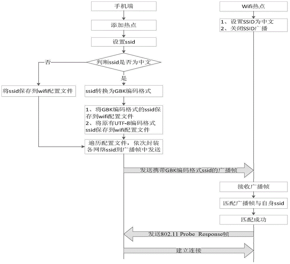 Method and device of adding and connecting hidden Chinese wifi hotspot