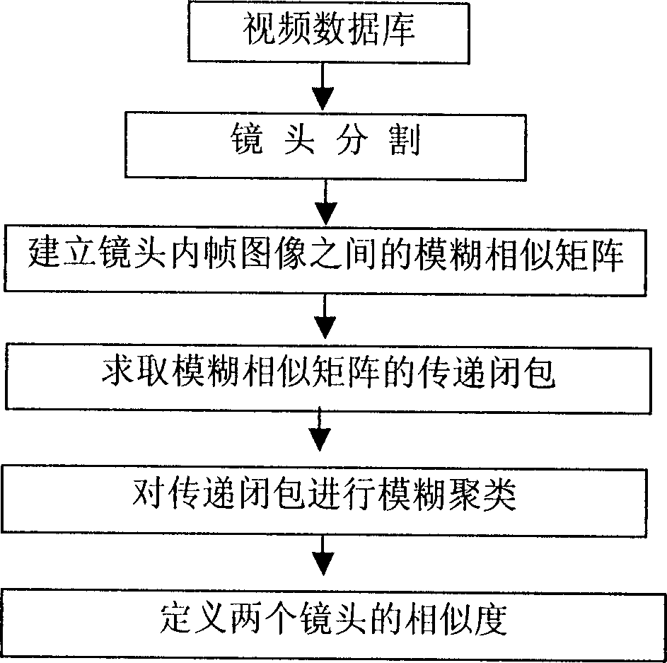 Method for making video search of scenes based on contents