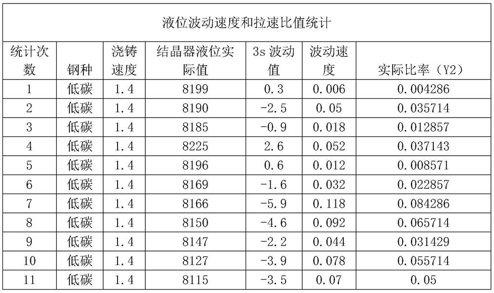 Automatic treatment method for continuous casting steel breakout accident based on liquid level automatic control