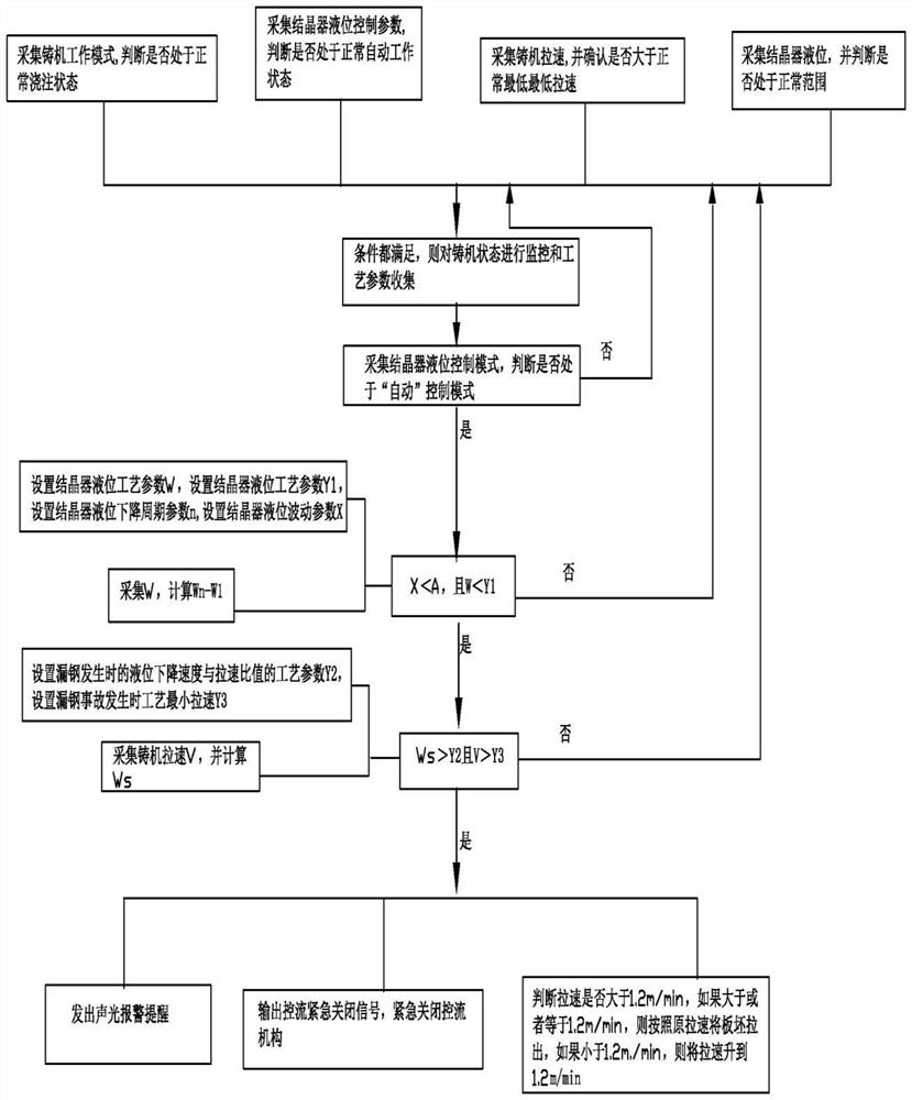 Automatic treatment method for continuous casting steel breakout accident based on liquid level automatic control