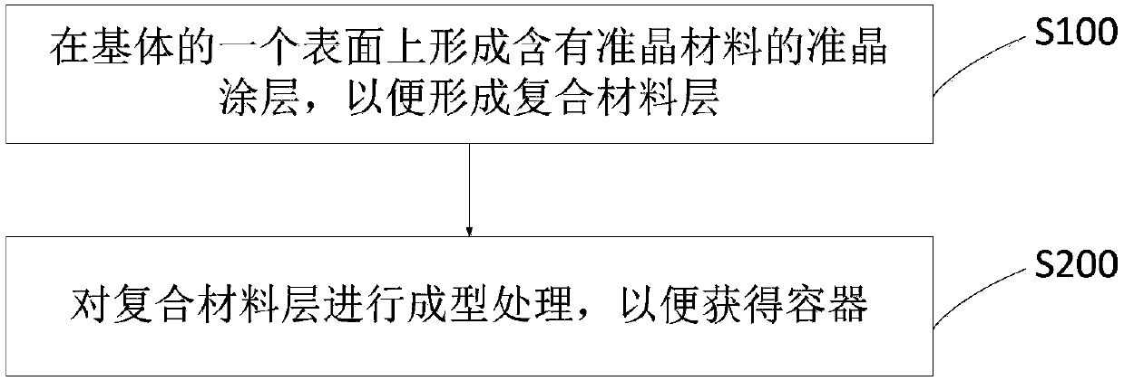 Container, preparation method thereof and cooking equipment