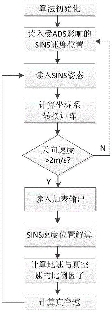 True Air Speed ​​Calculation Method for Air Data/SINS Integrated Navigation System