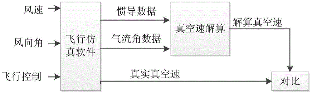 True Air Speed ​​Calculation Method for Air Data/SINS Integrated Navigation System