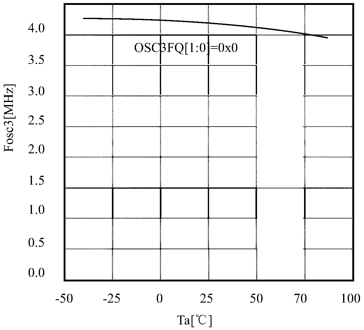 An embedded digital oscillation wireless remote controller control method