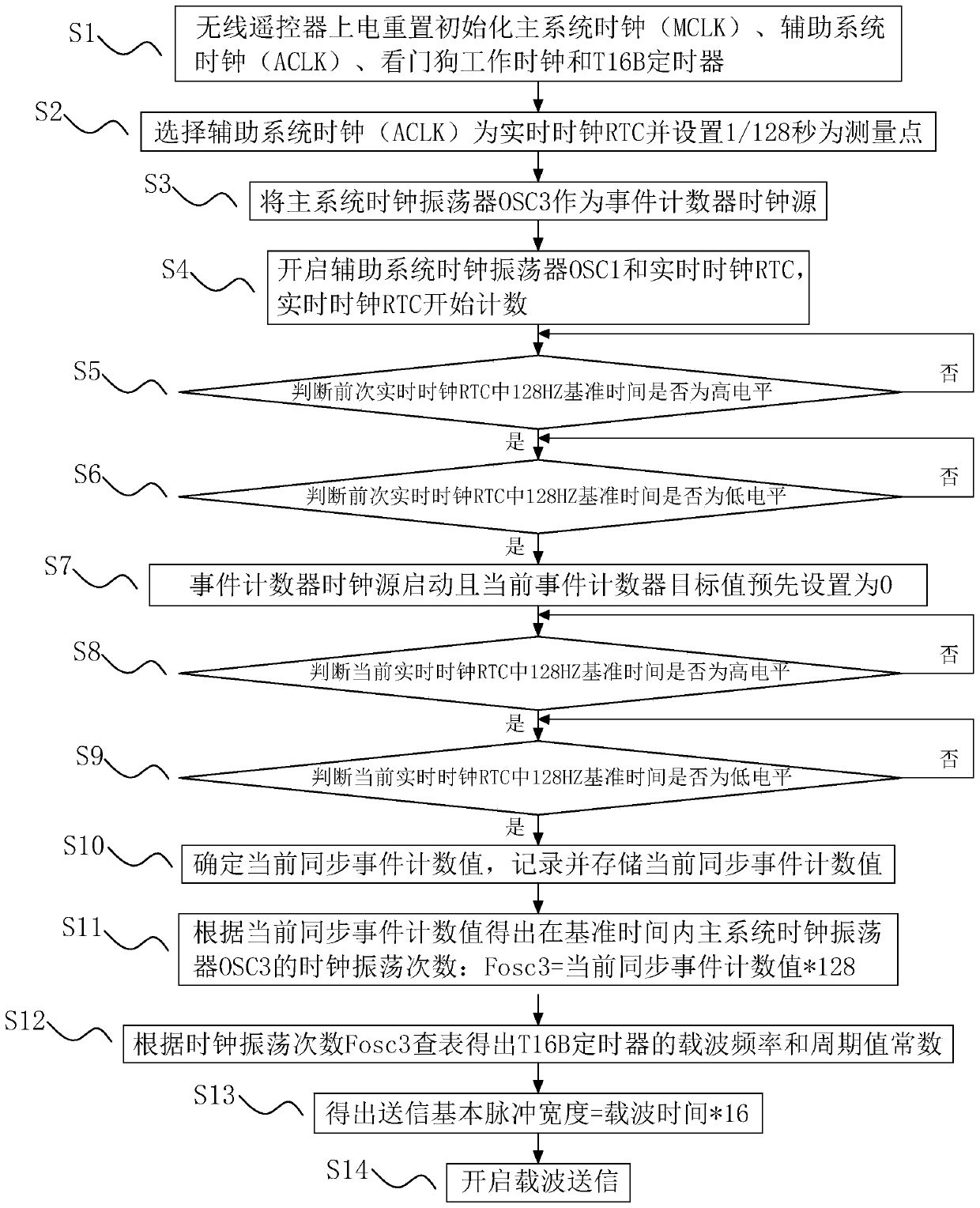 An embedded digital oscillation wireless remote controller control method