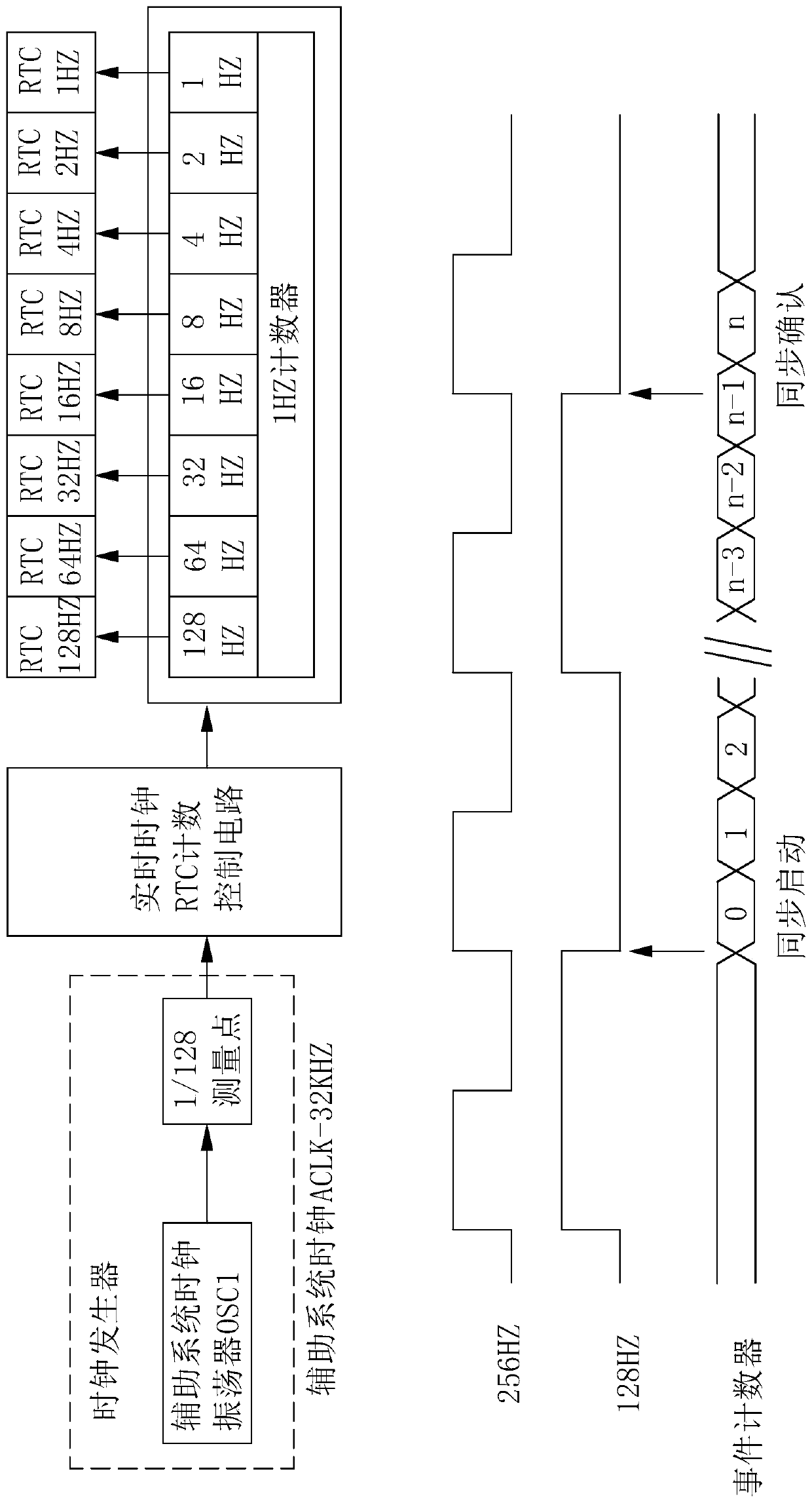 An embedded digital oscillation wireless remote controller control method