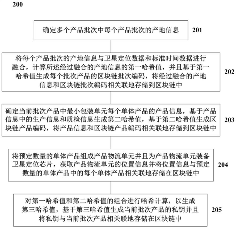 A method and system for providing product traceability