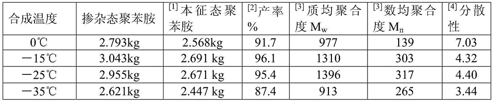 The preparation method of polyaniline