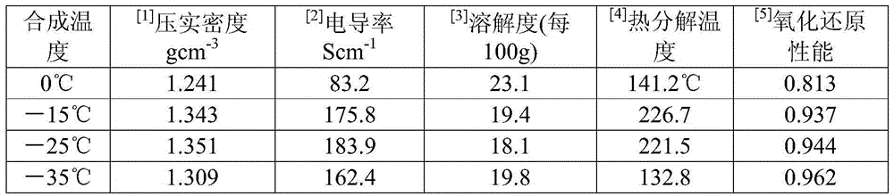 The preparation method of polyaniline