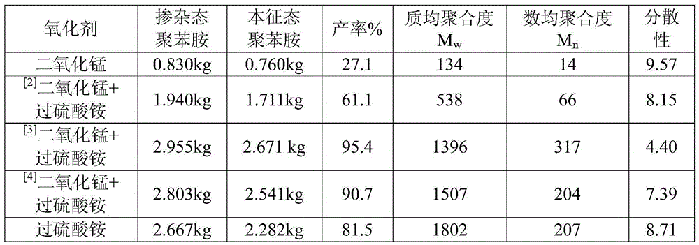 The preparation method of polyaniline