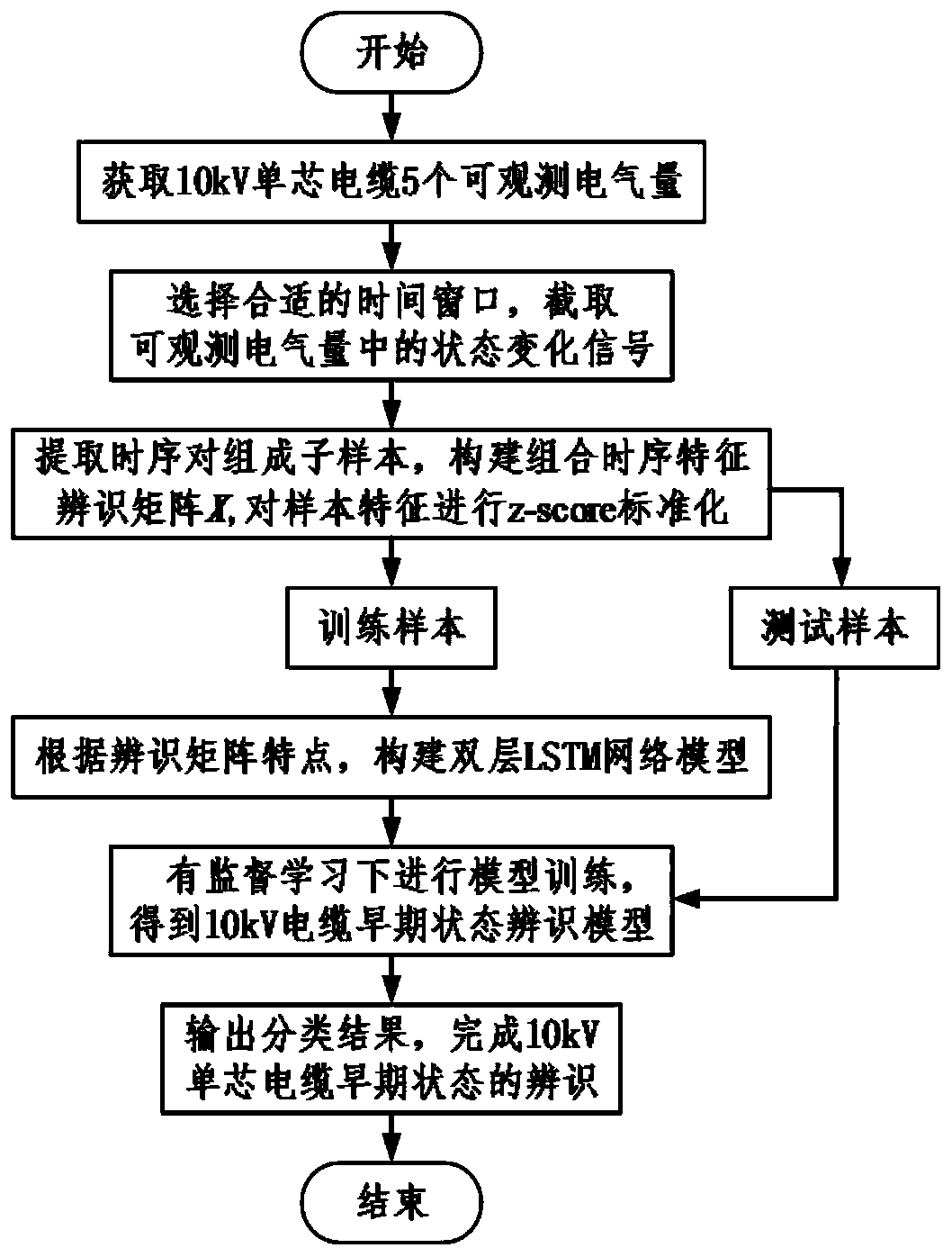 Dual-layer long-short term memory network-based early-stage state identification method of 10kV single-core cable