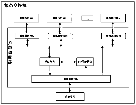 Data synchronization method and device based on STP protocol and mimicry switch