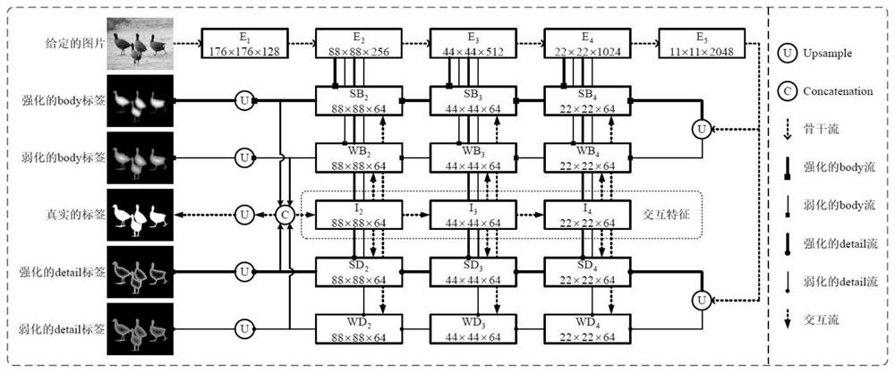 Salient target detection method based on complementary branch network