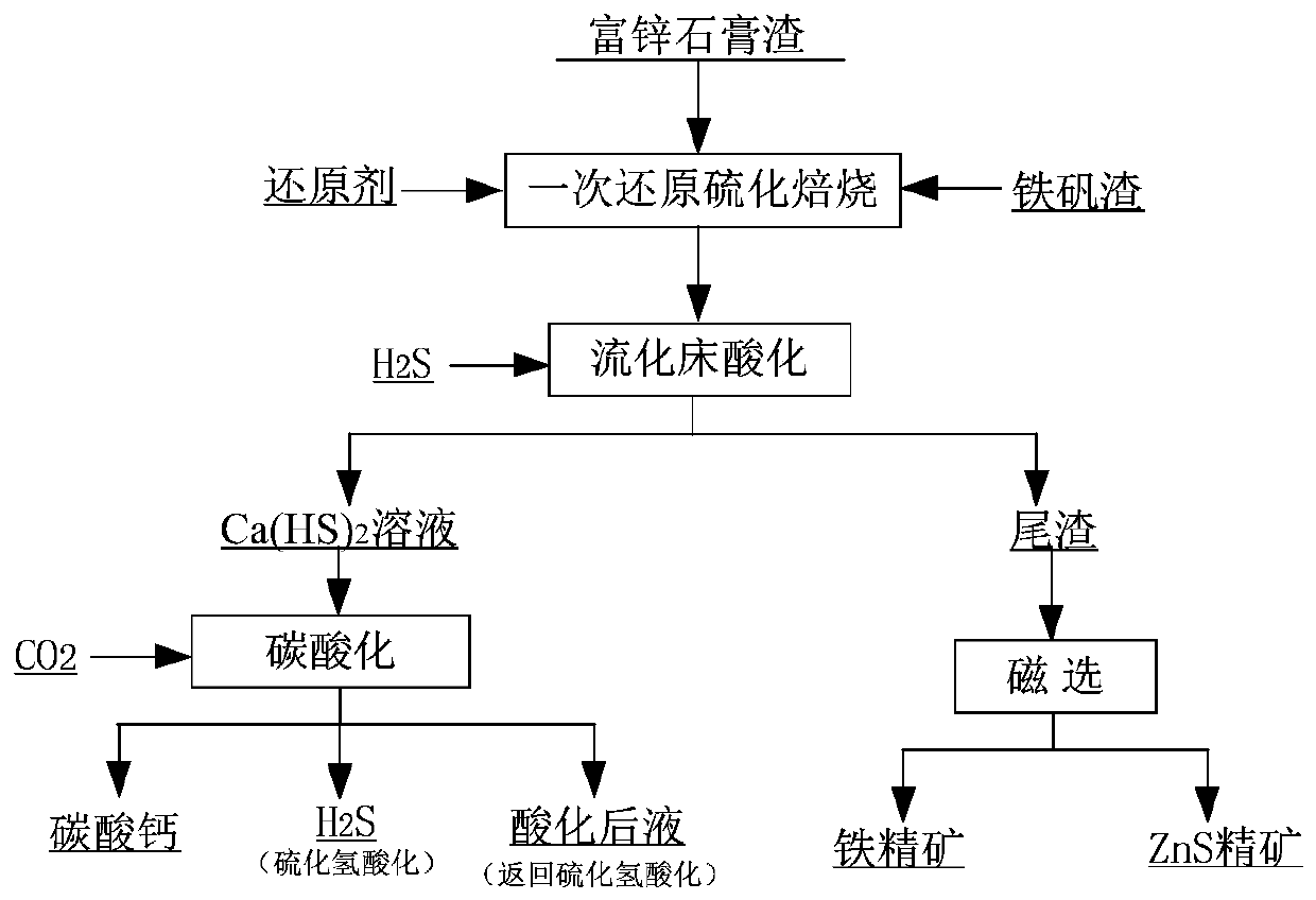 Method of co-processing zinc-rich gypsum slag and jarosite slag