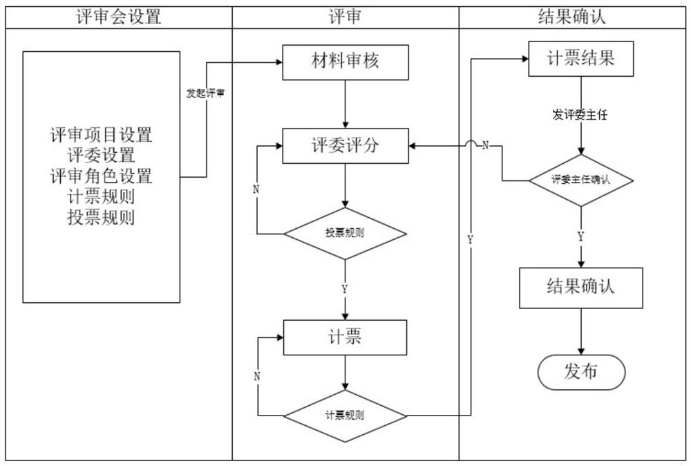 Science and technology project and achievement review method and system