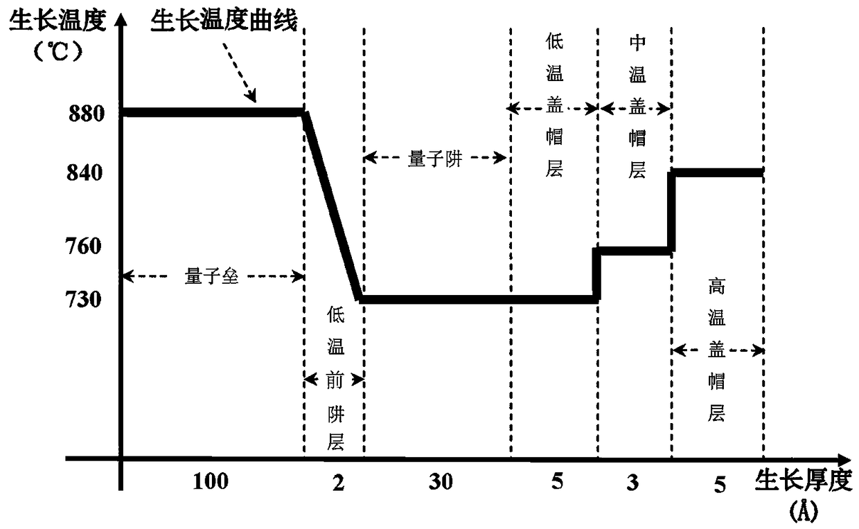 Blue-green light emitting diode and epitaxial method therefor