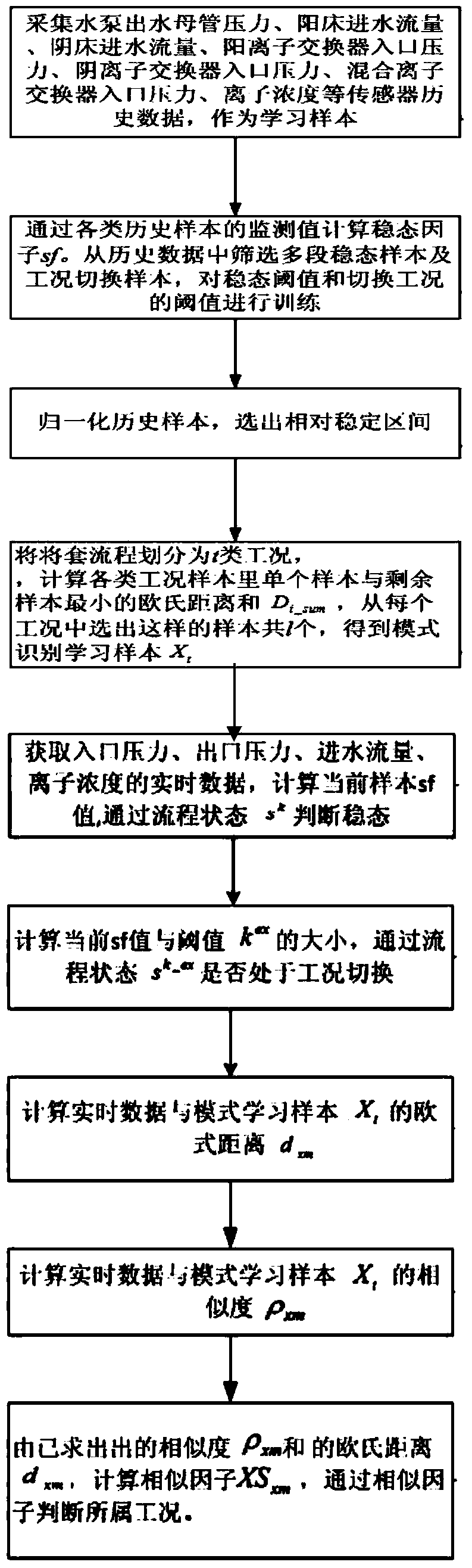 Method for detecting steady state and judging operation condition of water treatment process in thermal power plant