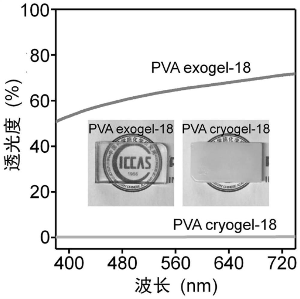 Composition for polymer gel, gel prepared from composition and application of gel