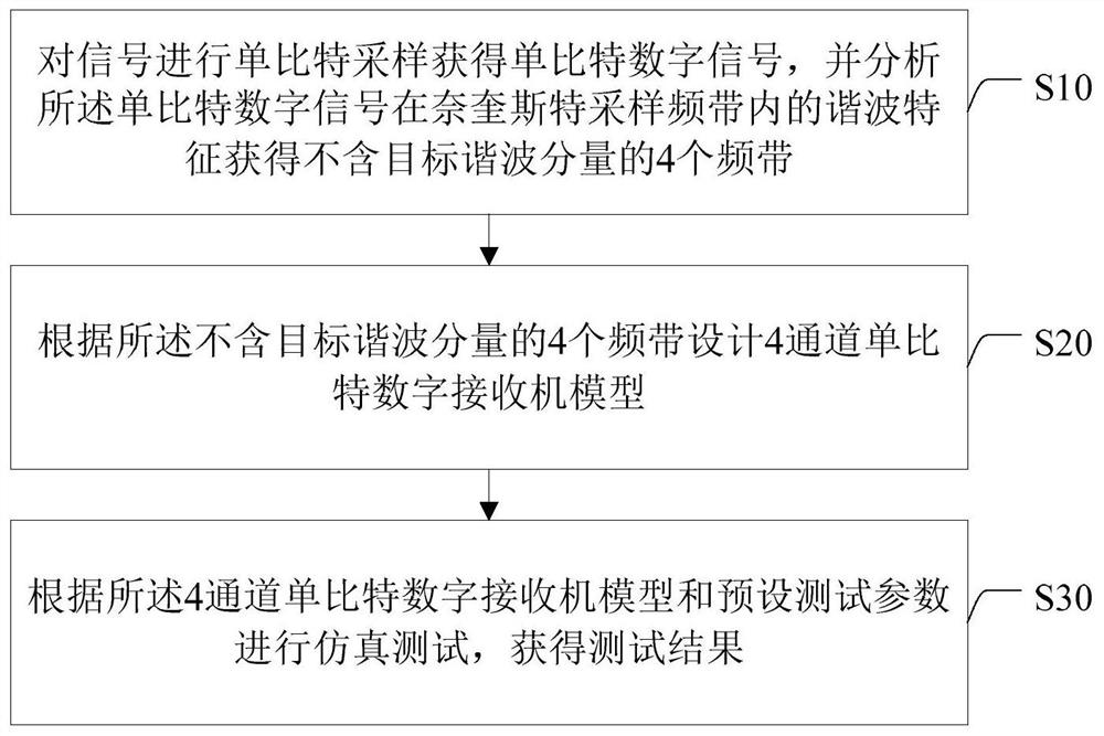 Design method of 4-channel single-bit digital receiver and its receiver