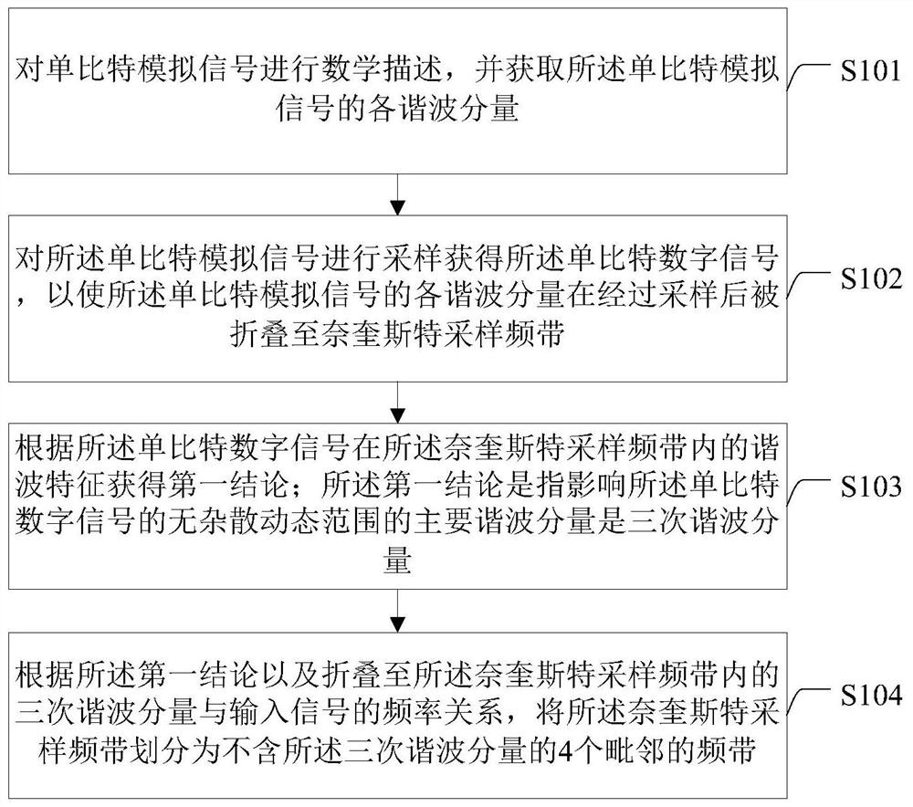 Design method of 4-channel single-bit digital receiver and its receiver