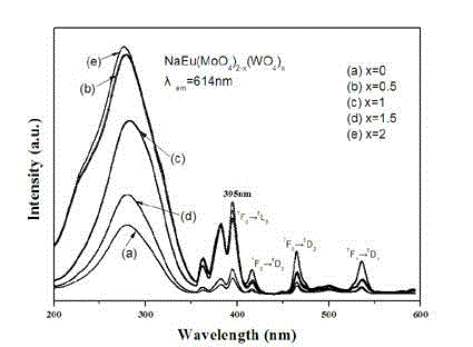 NaEu(MoO4)2-x(WO4)x-type fluorescent microcrystals and chemical solution preparation method thereof