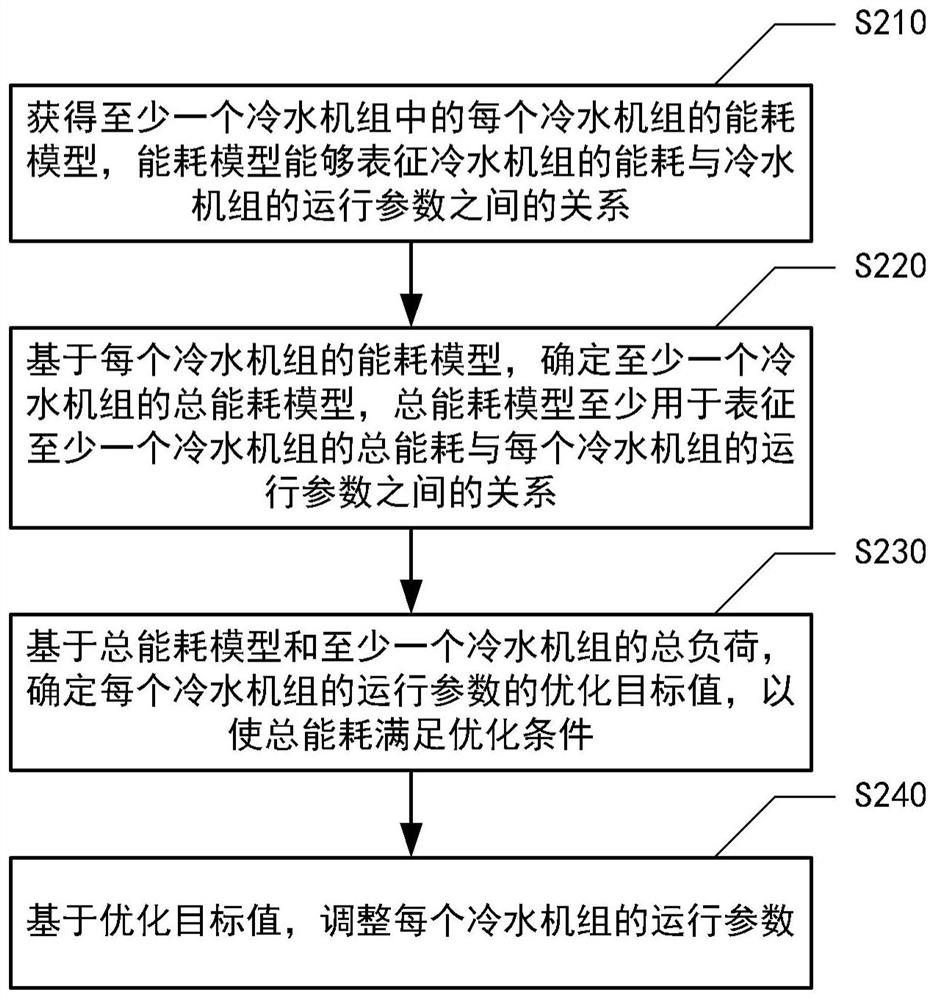 Water chilling unit operation control method and system, electronic device and storage medium