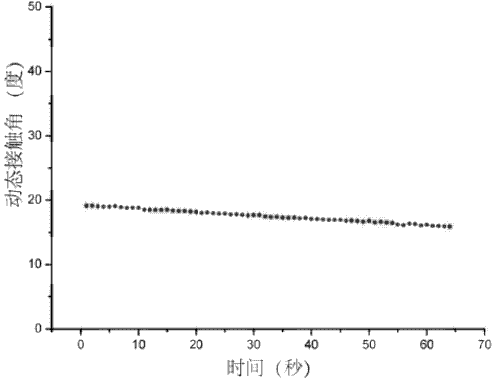 Hydrophilic degradable segmented polyurethane as well as preparation method and application thereof