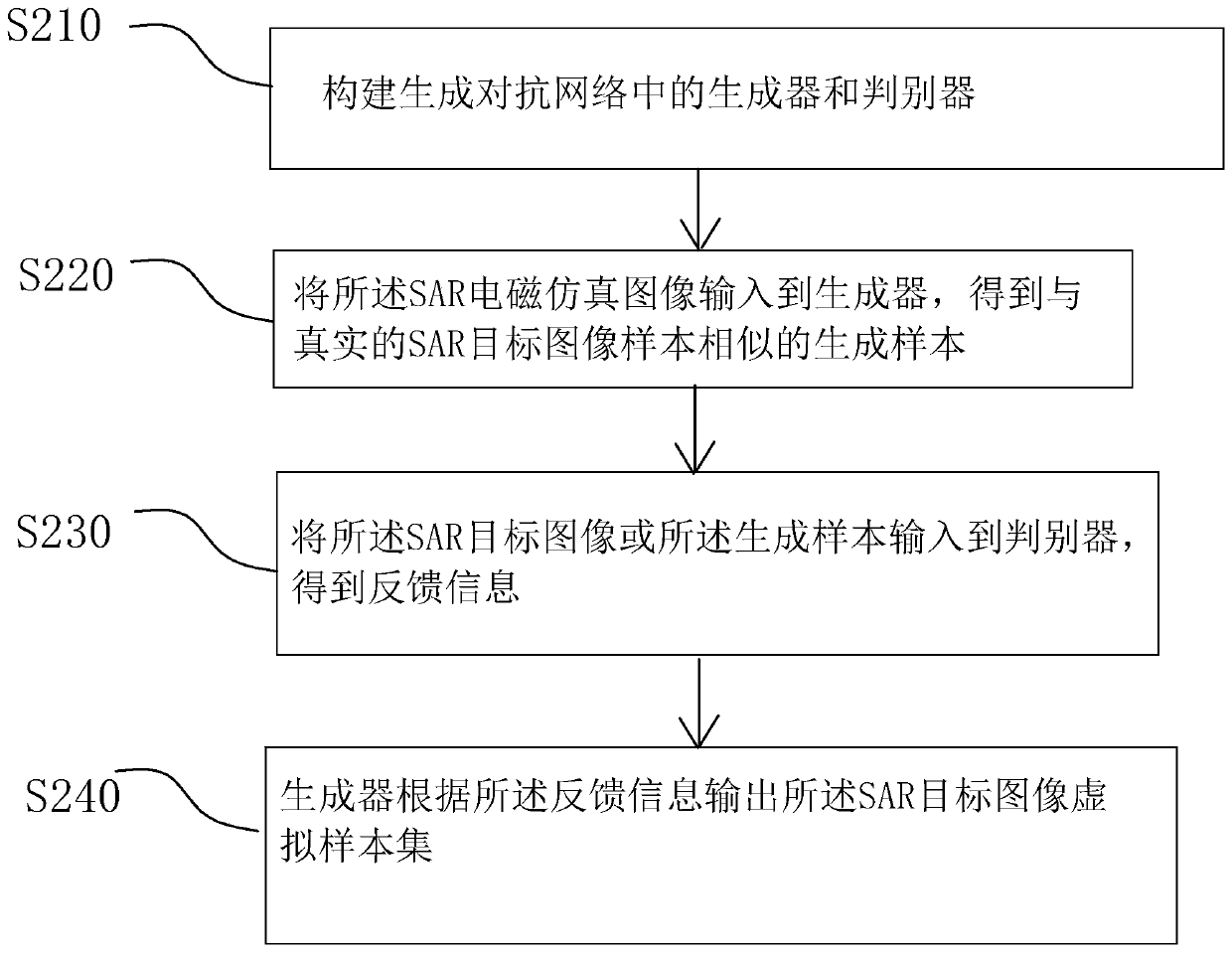 SAR image data enhancement method and device and storage medium