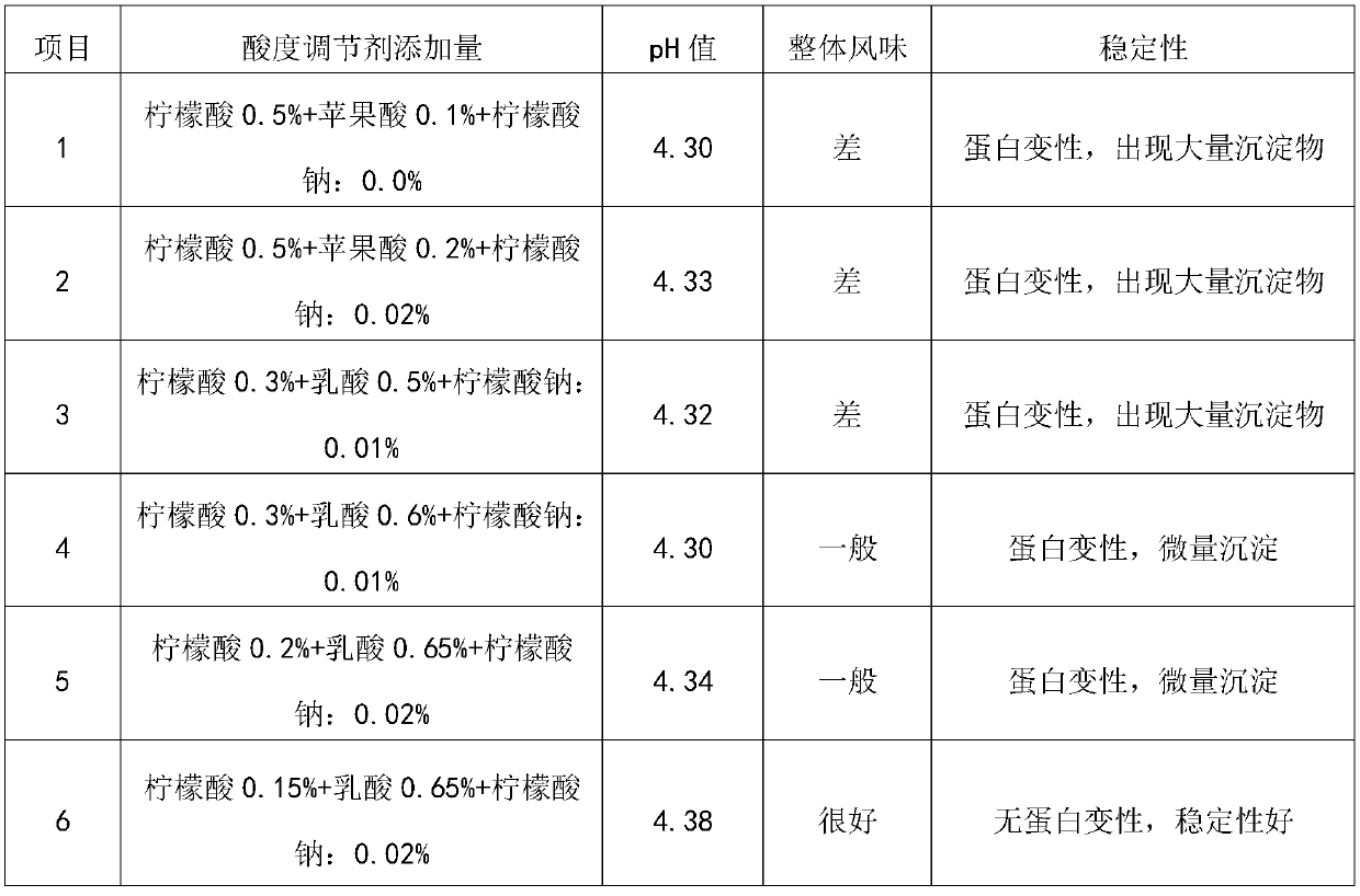 Low-fat yogurt flavored soft-serve ice cream paste and preparation method thereof