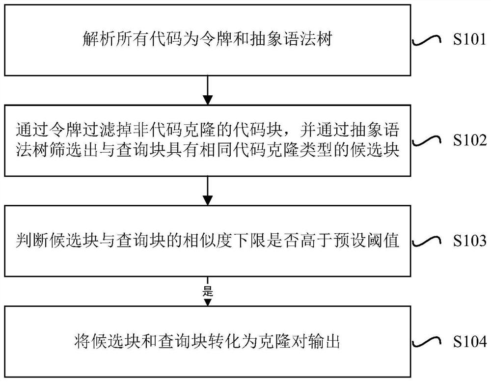 Code clone detection method and application based on abstract syntax tree and token