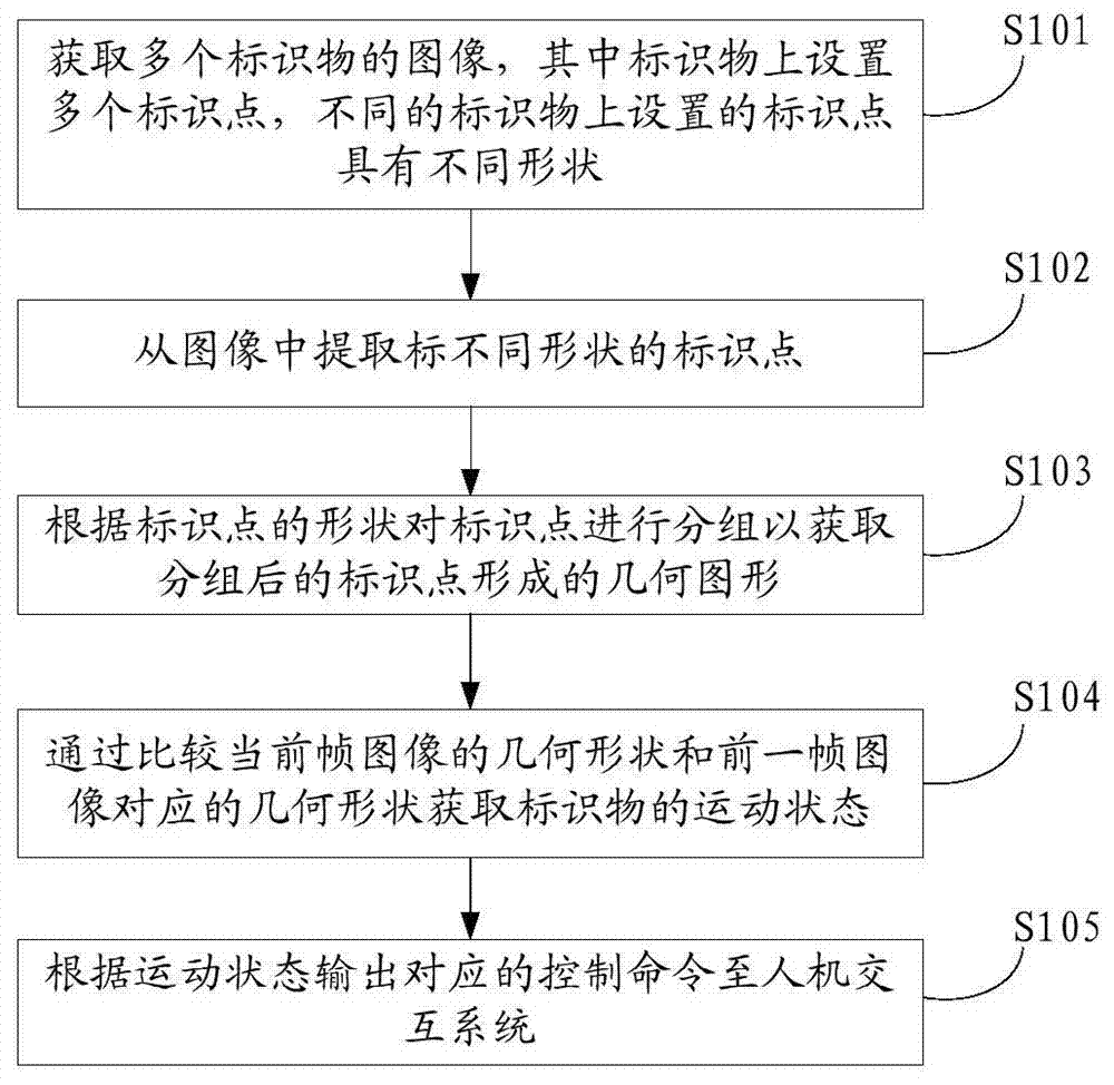 Control method for man-machine interaction system