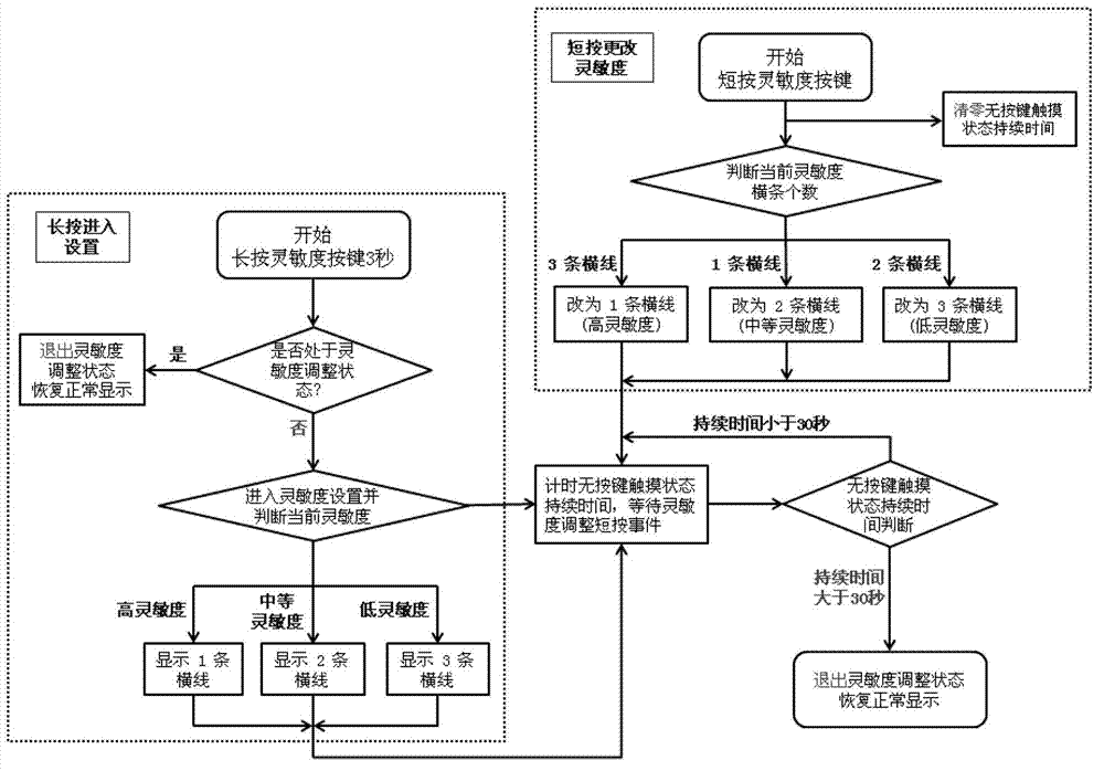 Method for regulating the touch sensitivity of touch keys of display panel of refrigerator