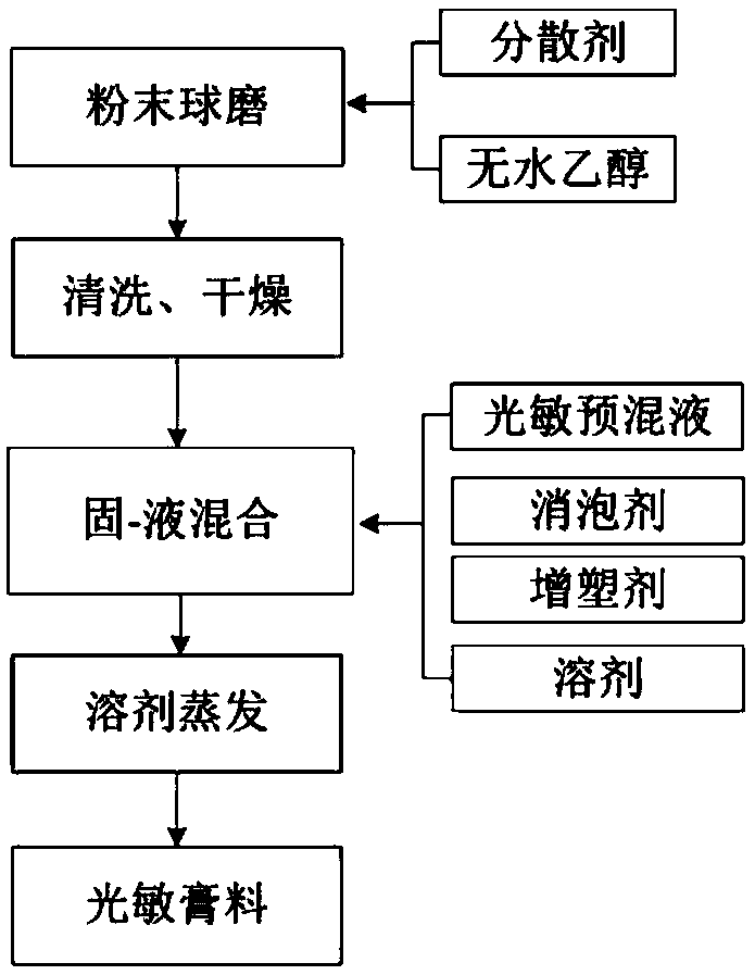 Homogenizing preparation technique of zirconium oxide/aluminum oxide composite photo-sensitive paste based on SLA-3D (stereo lithography apparatus-three dimensional) printing