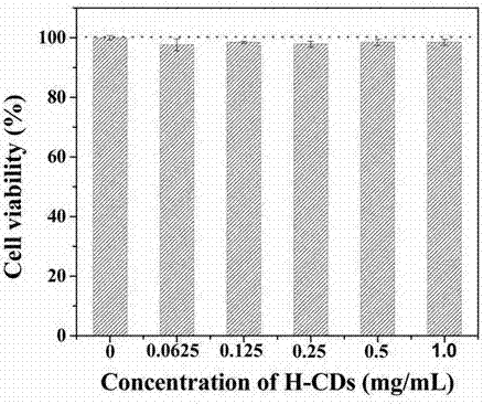 Rapid large-scale preparation method of water-solubility fluorescent carbon quantum dots