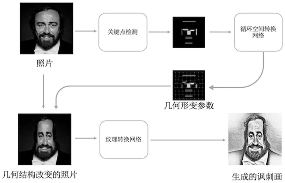 A Face Caricature Generation Method Based on Recurrent Space Transformation Network