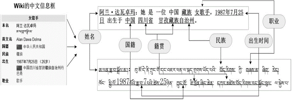 Entity relationship extracting method of Zang language