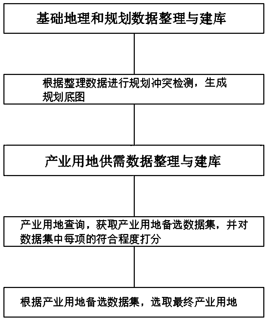 Industrial space planning and layout method based on multi-specification integration