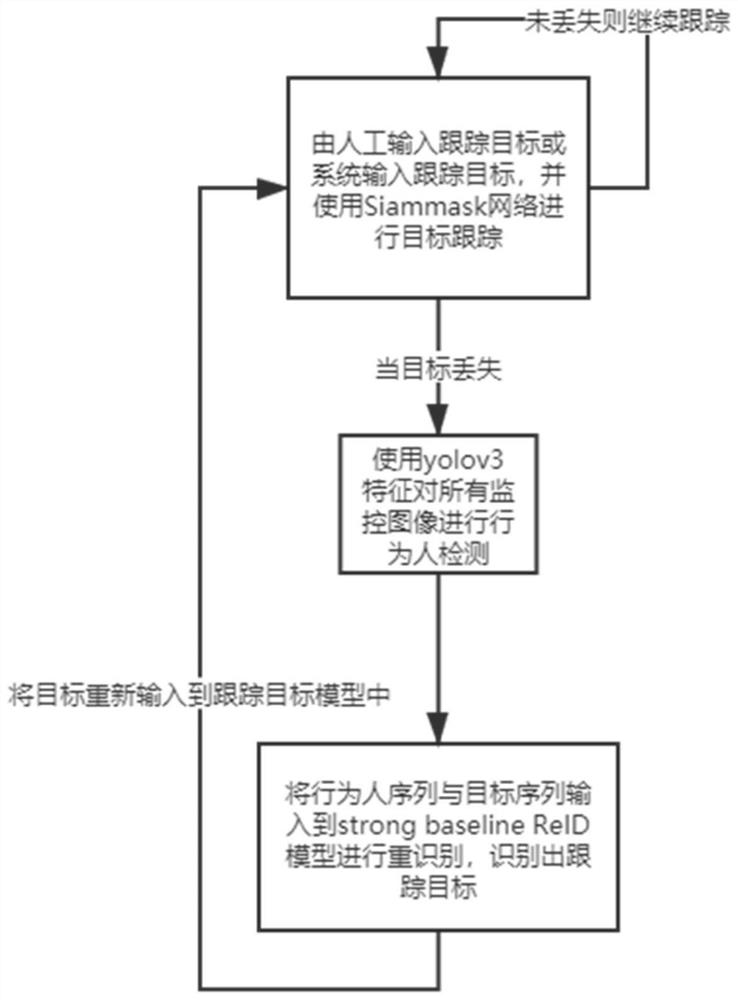 Cross-scene target automatic identification and tracking method and application thereof