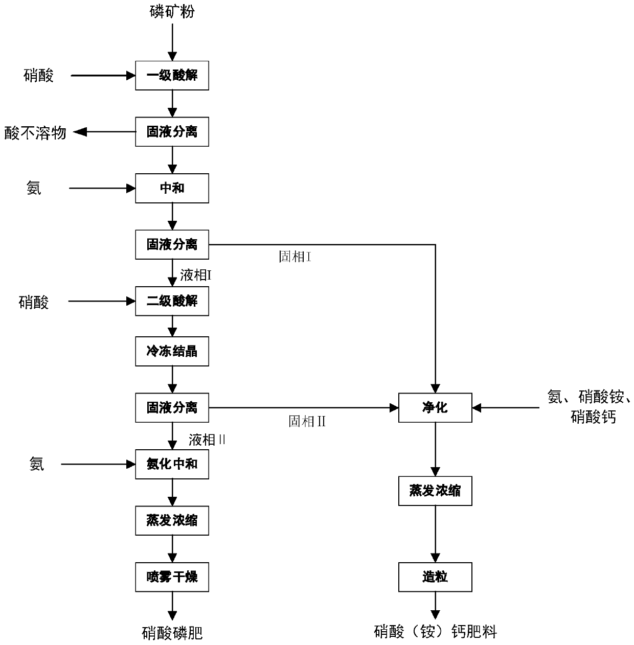 Separation method of P and Ca in medium-low-grade phosphorite and method for producing fertilizer