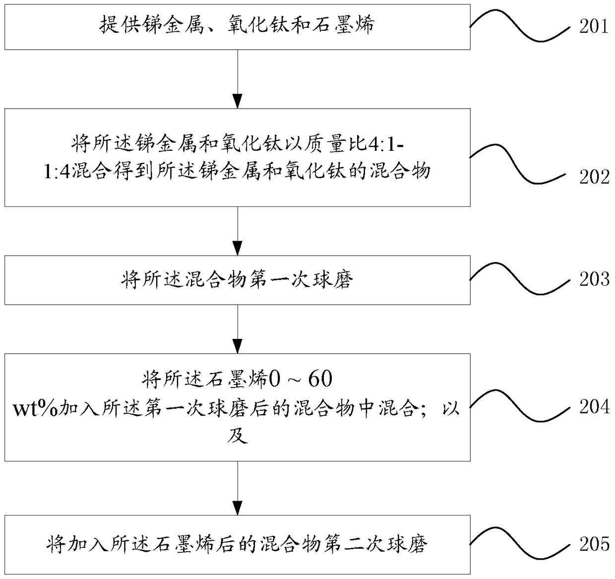 A kind of antimony-based composite negative electrode material and preparation method thereof