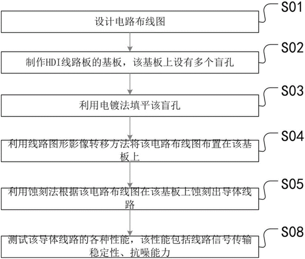 HDI circuit board blind hole wiring method