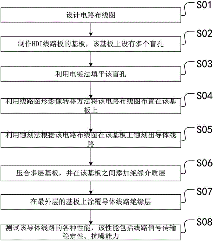 HDI circuit board blind hole wiring method