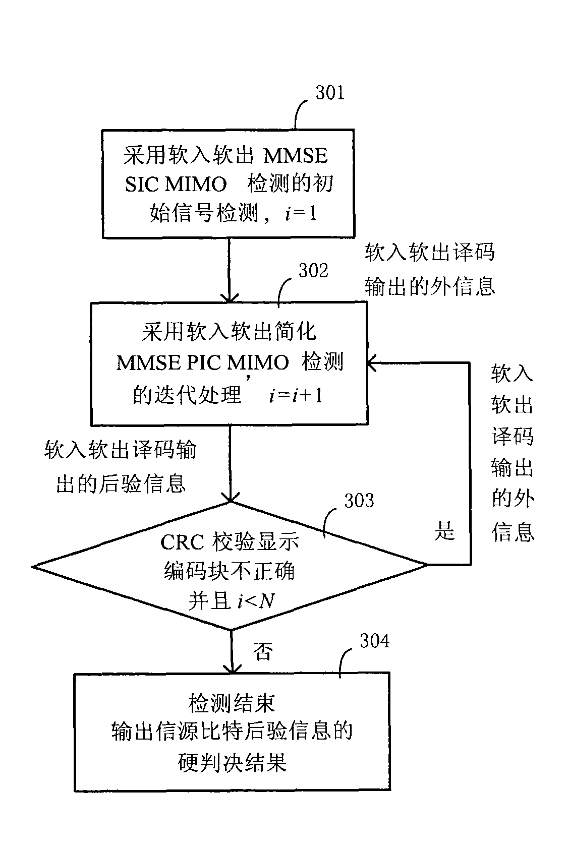 Method for detecting iteration of multiple input multiple output (MIMO) system, system thereof and device thereof