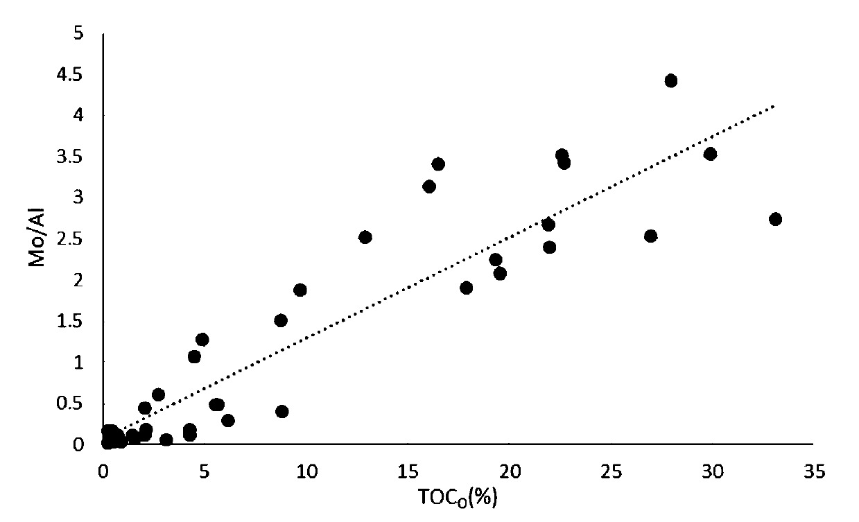 High-over mature decayed mud type marine shale original hydrogen index and organic carbon recovery method