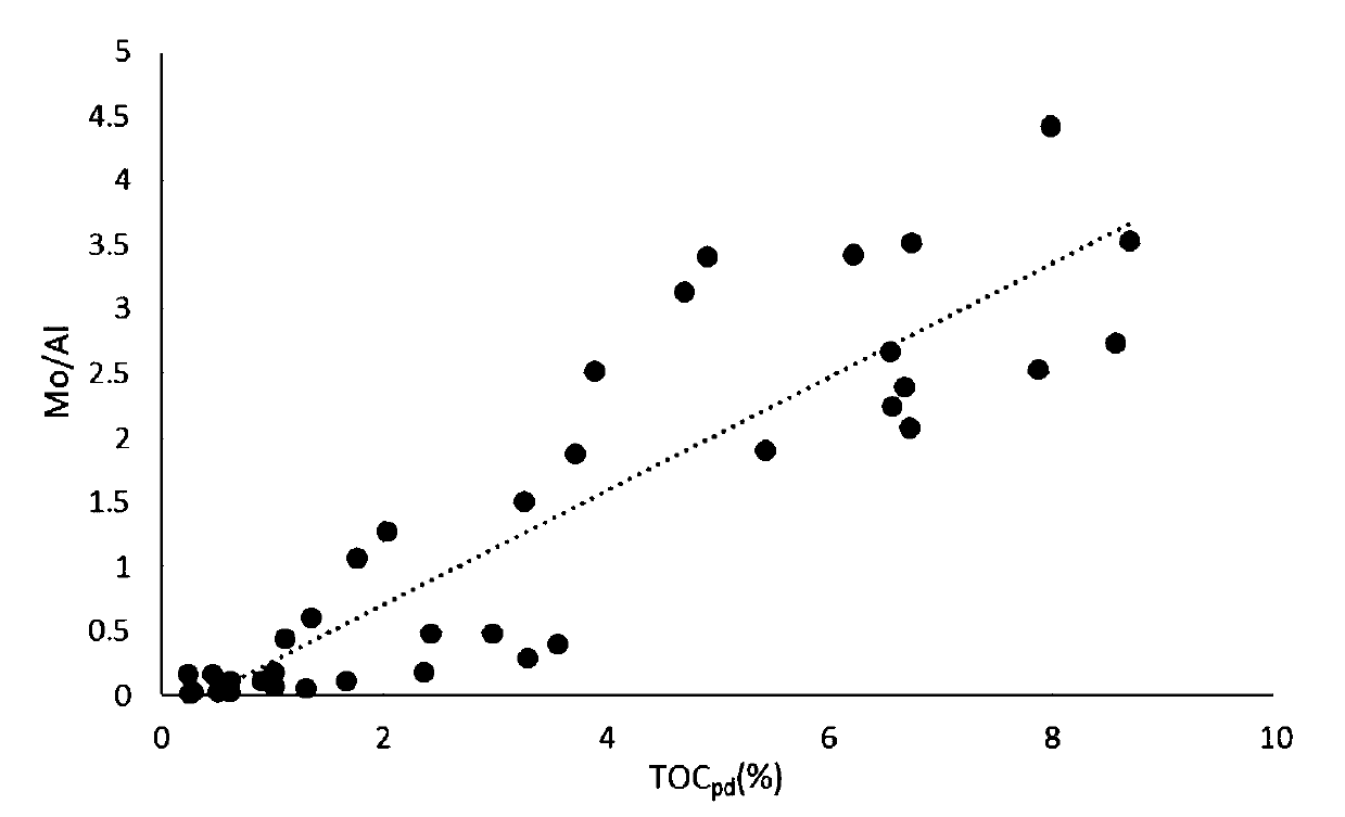 High-over mature decayed mud type marine shale original hydrogen index and organic carbon recovery method