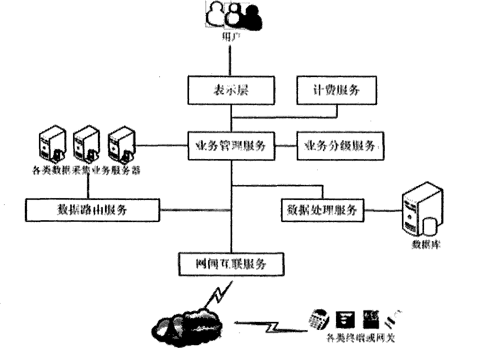 Management system supporting different data collection service