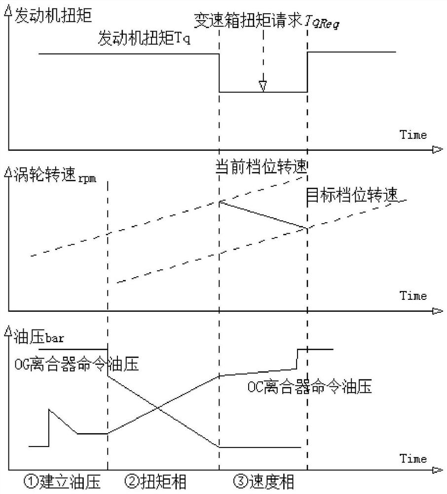 Automatic Transmission Shift Torque Control Adaptive Method and Automatic Transmission