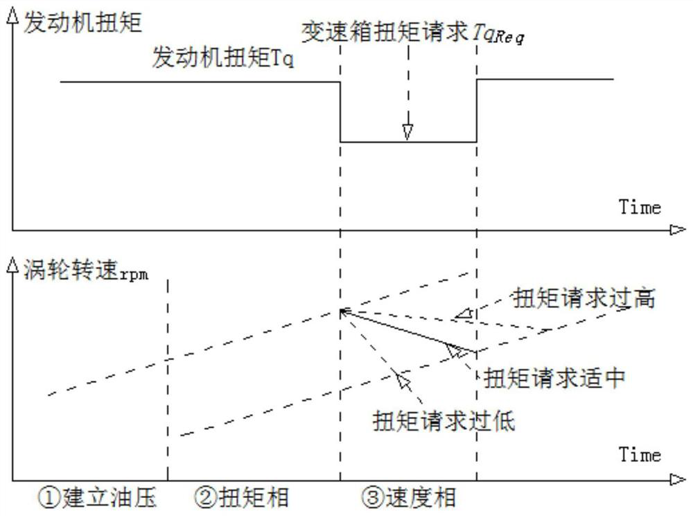 Automatic Transmission Shift Torque Control Adaptive Method and Automatic Transmission