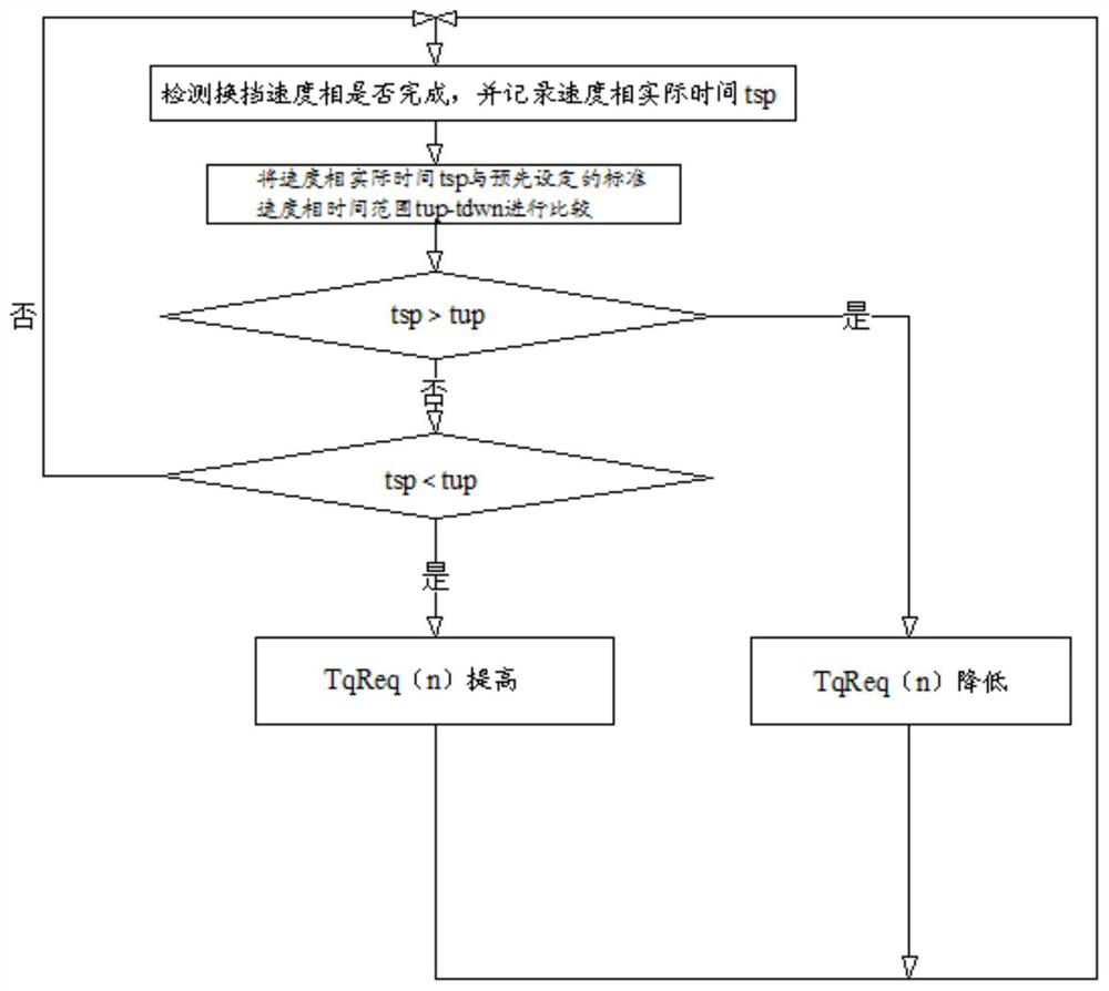 Automatic Transmission Shift Torque Control Adaptive Method and Automatic Transmission