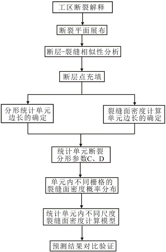 Method for predicting densities of different scales of fracture planes